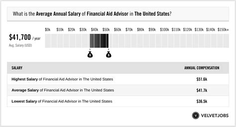 Client Advisor yearly salaries in the United States at Burberry.